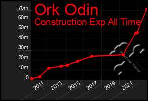 Total Graph of Ork Odin