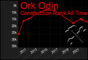 Total Graph of Ork Odin