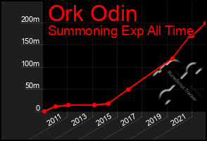 Total Graph of Ork Odin