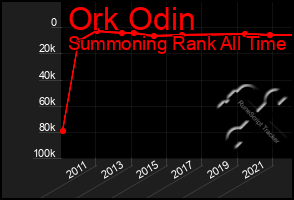 Total Graph of Ork Odin