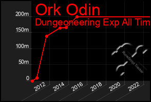 Total Graph of Ork Odin