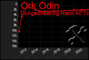 Total Graph of Ork Odin