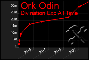 Total Graph of Ork Odin