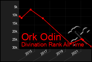 Total Graph of Ork Odin