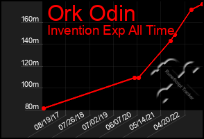 Total Graph of Ork Odin