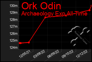 Total Graph of Ork Odin