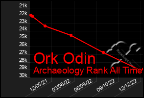 Total Graph of Ork Odin