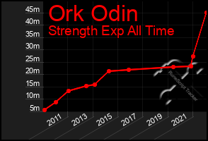 Total Graph of Ork Odin