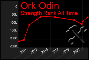 Total Graph of Ork Odin