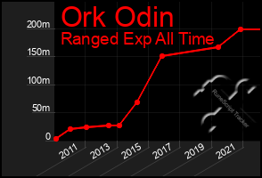 Total Graph of Ork Odin