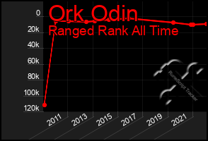 Total Graph of Ork Odin