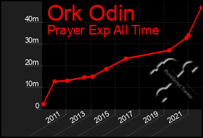 Total Graph of Ork Odin