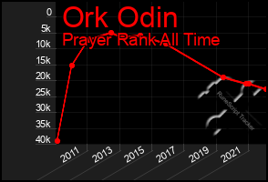 Total Graph of Ork Odin