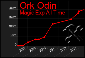 Total Graph of Ork Odin