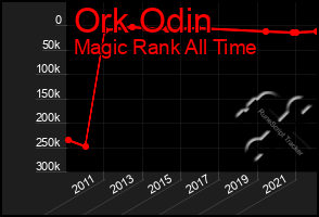 Total Graph of Ork Odin