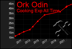 Total Graph of Ork Odin