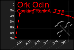 Total Graph of Ork Odin