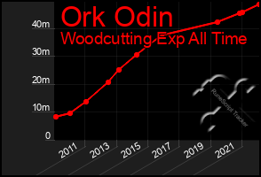 Total Graph of Ork Odin