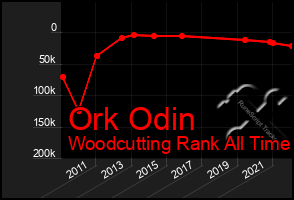 Total Graph of Ork Odin