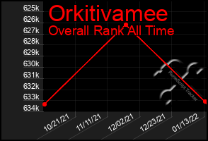 Total Graph of Orkitivamee