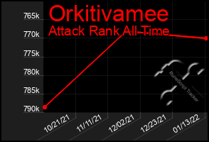 Total Graph of Orkitivamee