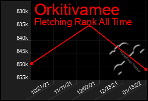 Total Graph of Orkitivamee