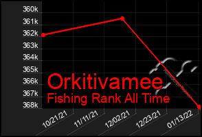 Total Graph of Orkitivamee