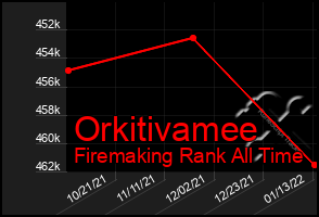 Total Graph of Orkitivamee