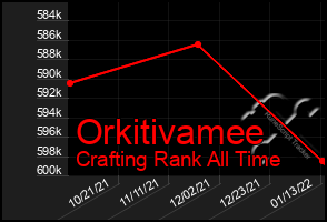 Total Graph of Orkitivamee