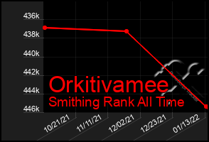 Total Graph of Orkitivamee