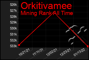 Total Graph of Orkitivamee