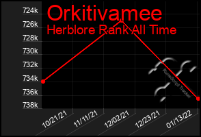 Total Graph of Orkitivamee