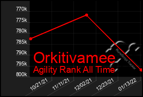 Total Graph of Orkitivamee