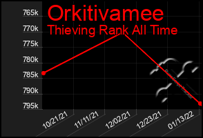 Total Graph of Orkitivamee