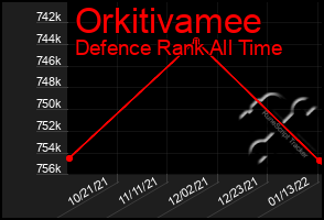 Total Graph of Orkitivamee