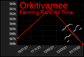 Total Graph of Orkitivamee