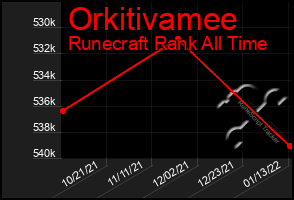 Total Graph of Orkitivamee