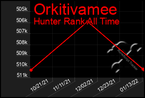 Total Graph of Orkitivamee