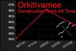 Total Graph of Orkitivamee