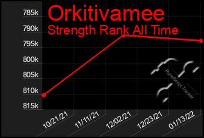 Total Graph of Orkitivamee