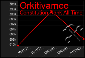 Total Graph of Orkitivamee