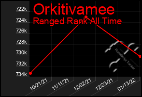 Total Graph of Orkitivamee