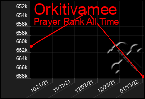 Total Graph of Orkitivamee