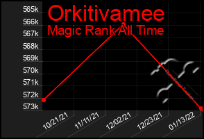 Total Graph of Orkitivamee