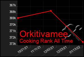 Total Graph of Orkitivamee