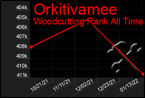 Total Graph of Orkitivamee