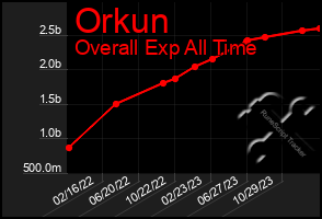 Total Graph of Orkun