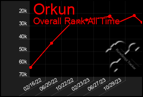 Total Graph of Orkun