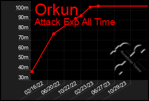 Total Graph of Orkun