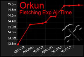 Total Graph of Orkun